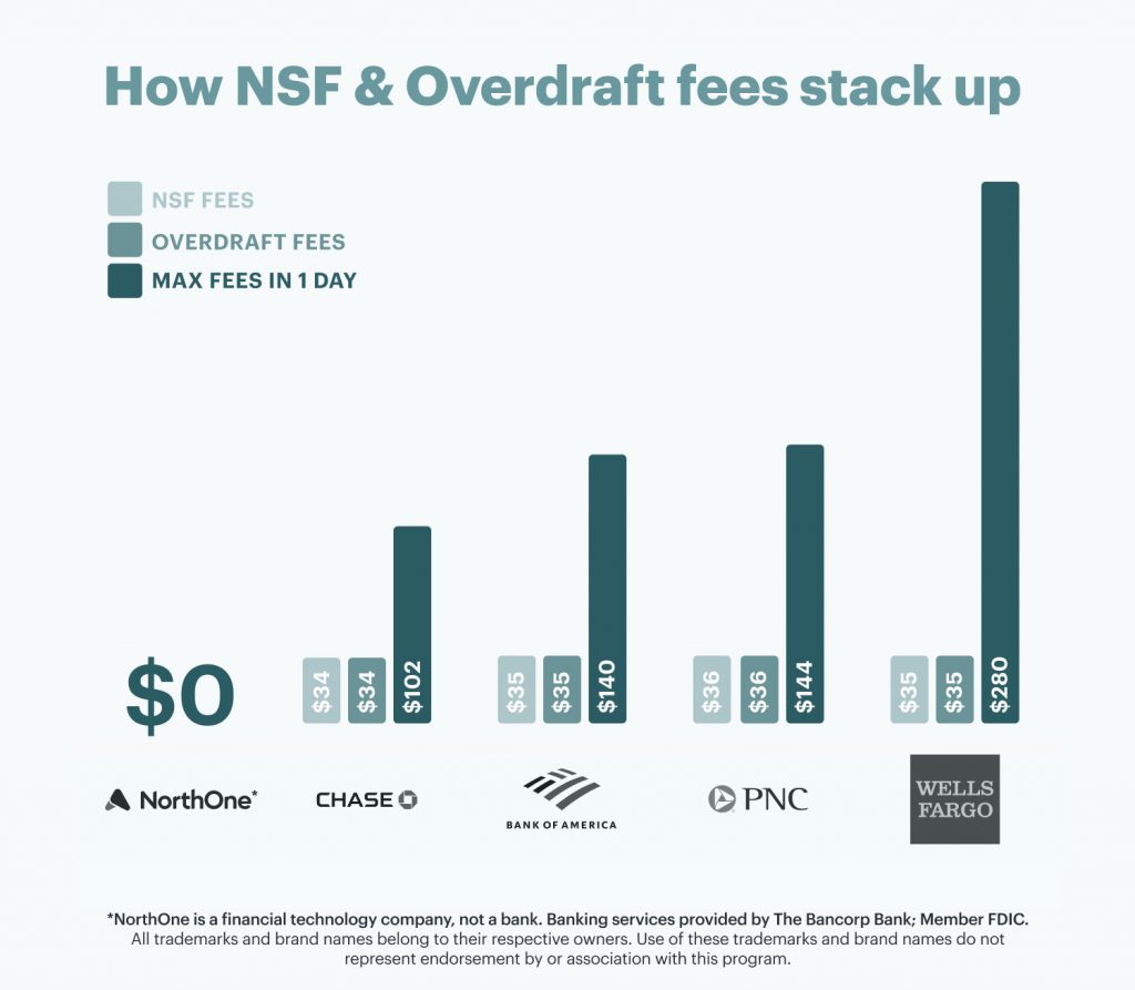 How NSF & Overdraft fees stack up